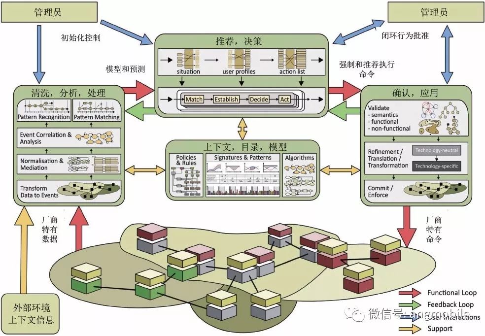 人工智能+5G运维：基于自学习的自动化运维