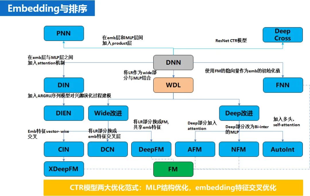 推荐系统之embedding