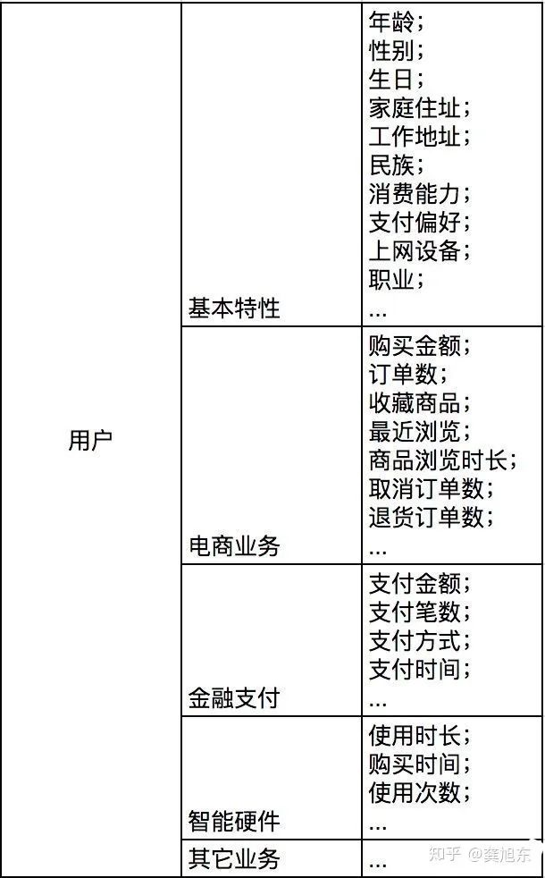 推荐系统之标签体系