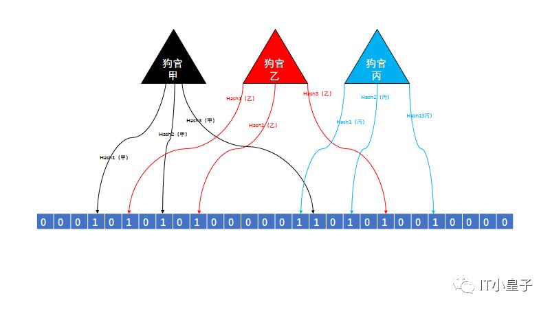 程序猿回到过去：红花会与布隆过滤器