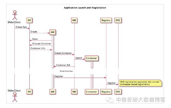 YARN DNS系统架构与分析