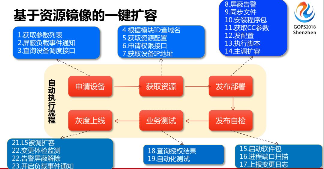 腾讯 QQ 海量业务自动化运维的秘密