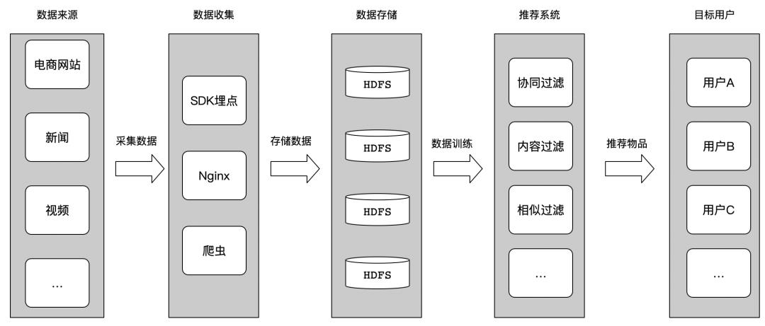 如何构建一个生产环境的推荐系统