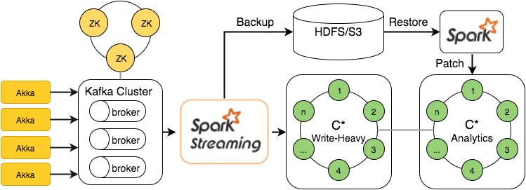 数据处理平台架构中的SMACK组合：Spark、Mesos、Akka、Cassandra以及Kafka