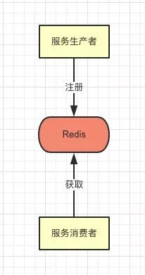 分布式 搞定服务注册与发现