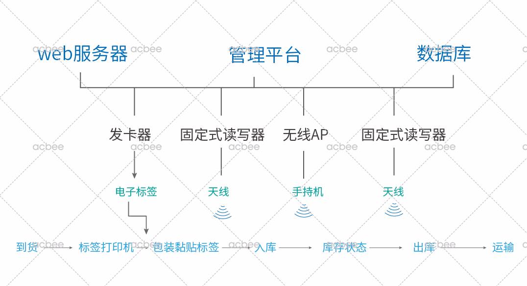 【案例场景实拍】RFID应用于冷链仓储管理集成测试 小蜜蜂Smart WMS助力客户构建智慧的仓储管理