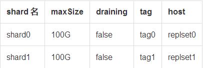 MongoDB sharding迁移那些事（一）