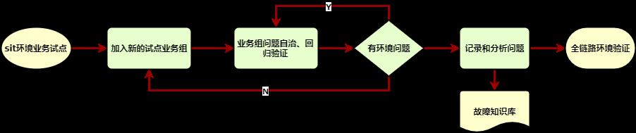 测试环境建设之路--part 1(集成测试环境)