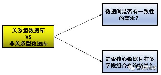 SQL or NoSQL？从存储的架构演进看数据库选型