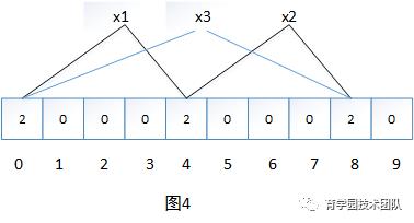 推荐系统之Bloom Filter