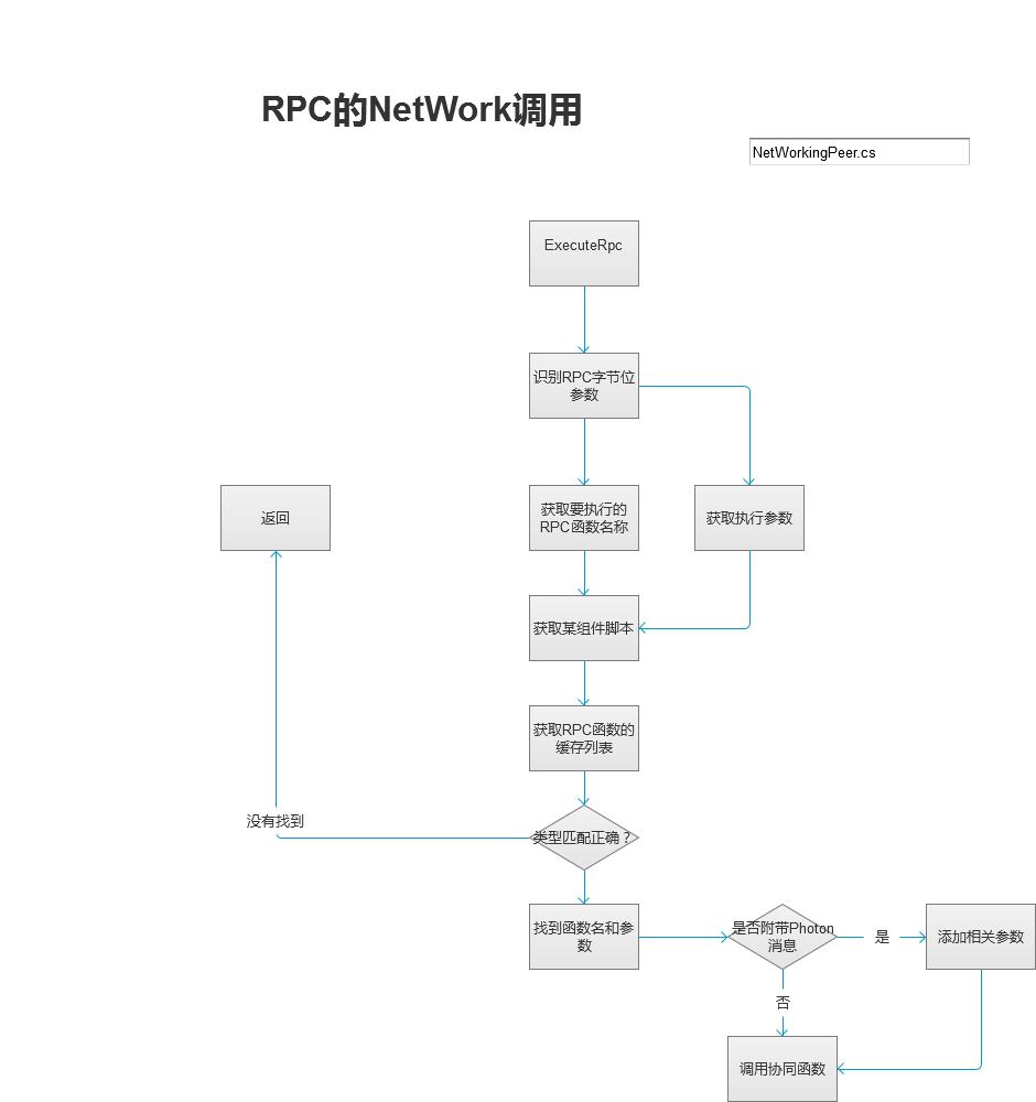 Rpc执行过程