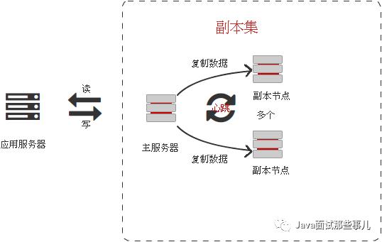 MongoDB常见操作及集群搭建