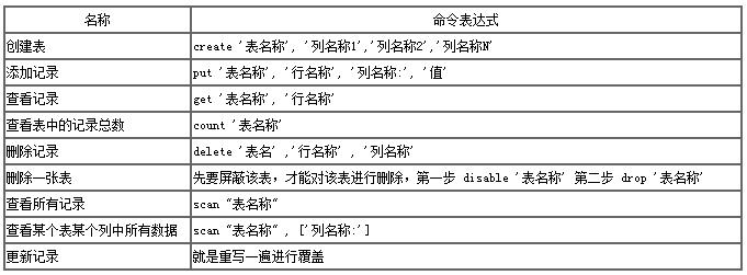 几款主流 NoSQL 数据库的对比