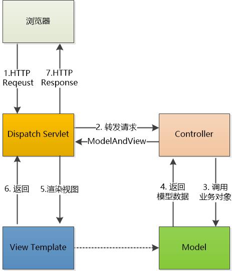 你真的理解了MVC, MVP, MVVM吗？