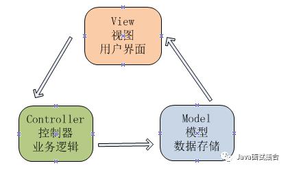 MVC设计思想