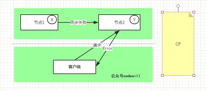 如果有人问你CAP理论是什么，就把这篇文章发给他。