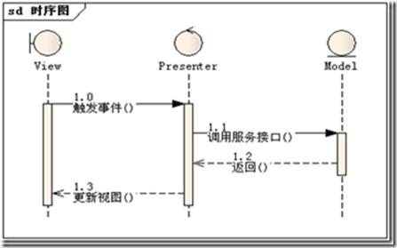 MVC, MVP, MVVM比较以及区别