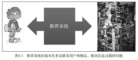 推荐系统入门须知