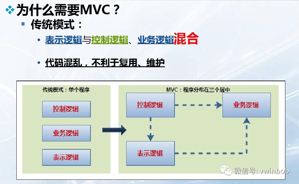 MVC简介与实例