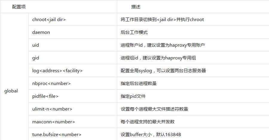 HAProxy负载均衡原理及企业级实例部署haproxy集群