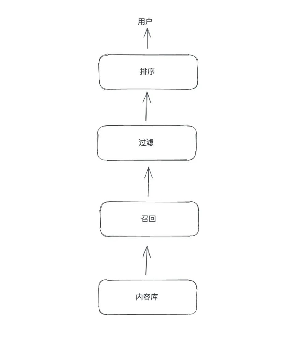 原创 | 五千字长文干货，带你领略推荐系统