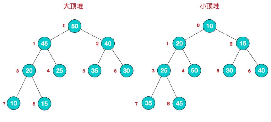 Leecode位运算与堆排序