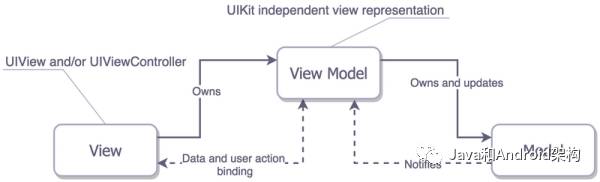 前端架构最全总结——GUI 应用程序架构的十年变迁：MVC、MVP、MVVM、Unidirectional、Clea