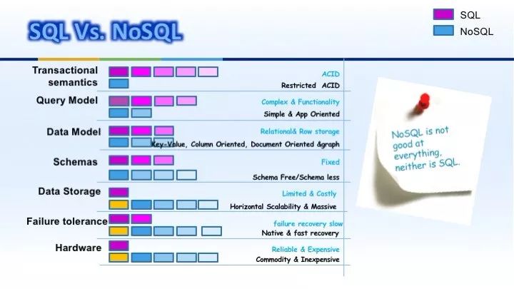 NoSQL introduction