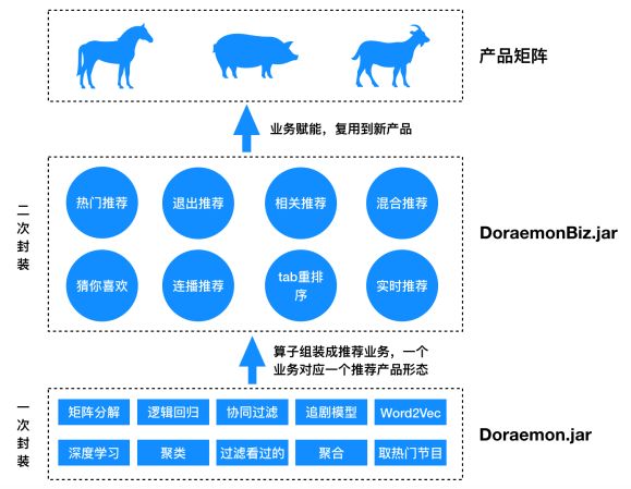 推荐系统的工程实现