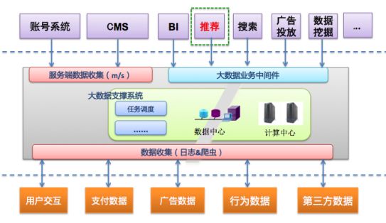 推荐系统的工程实现