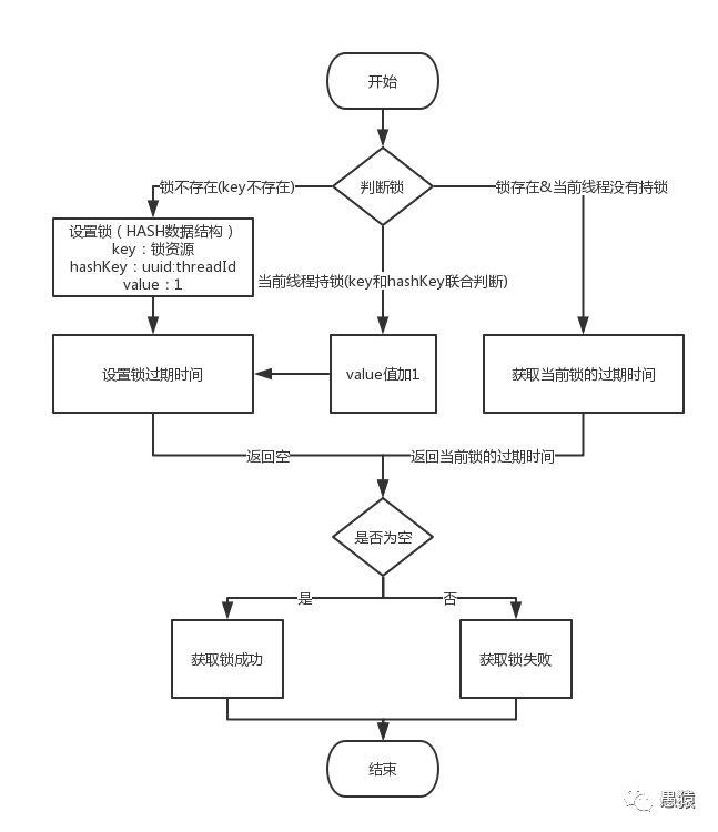 [redis分布式锁]redisson分布式锁的实现及spring-boot-starter封装