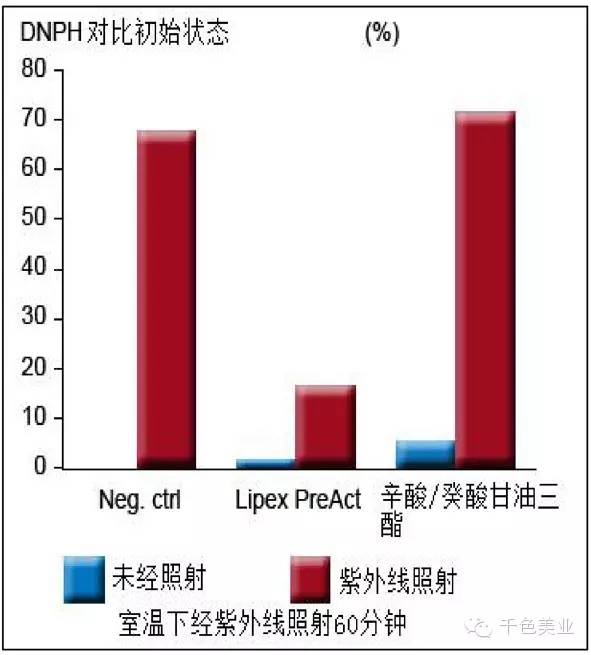 【原料】Lipex® PreAct活性润肤剂增强对皮肤的保护