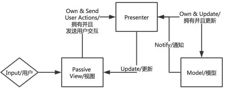 GUI应用程序架构的十年变迁：MVC,MVP,MVVM,Unidirectional,Clean