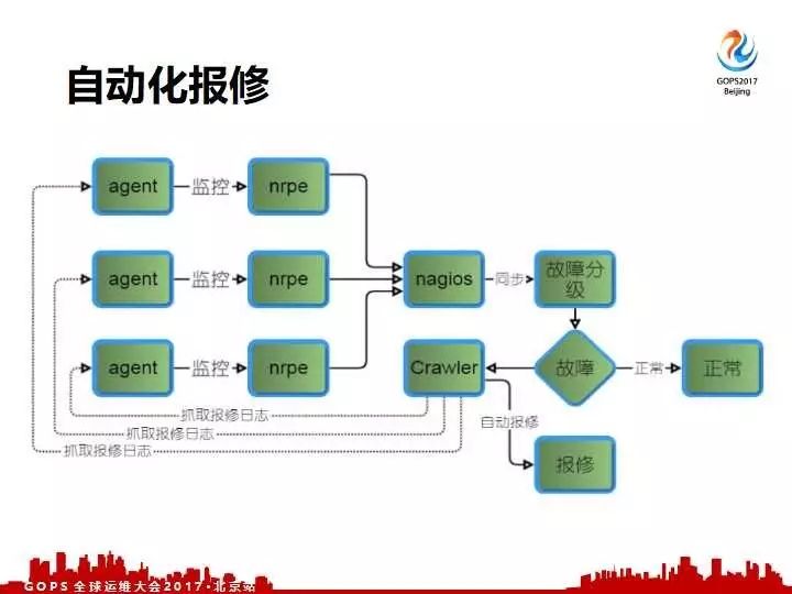 去哪儿网的硬件自动化运维体系建设之路