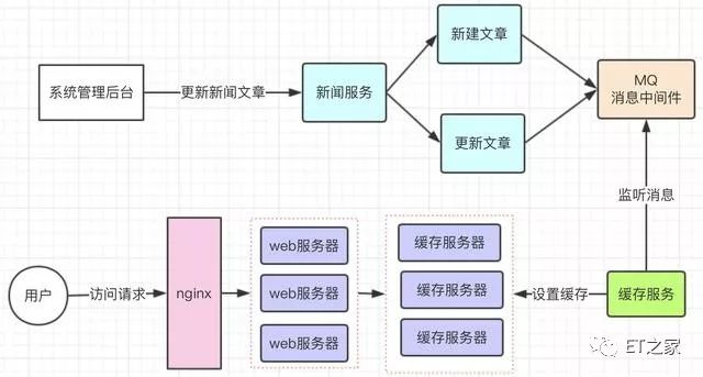 了解大型网站的页面静态化