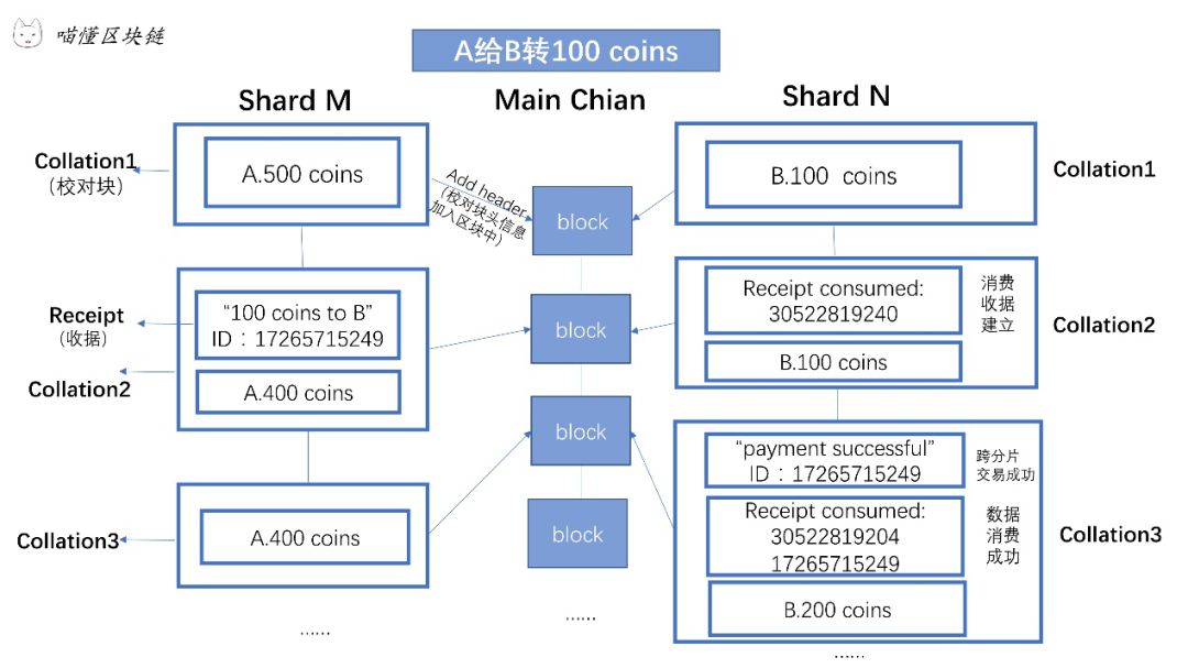 喵懂区块链22期|分片（Sharding）：以太坊太慢，“盘”他！