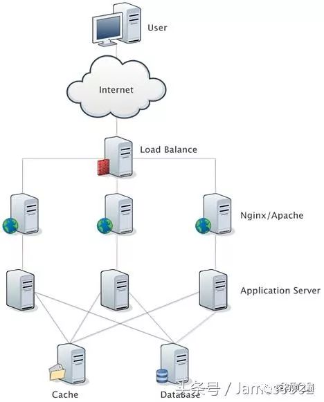 掌握 LVS、Nginx 及 HAProxy 的工作原理