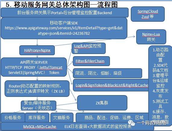 移动服务网关架构原理与设计深入