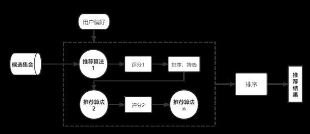 浅谈推荐系统