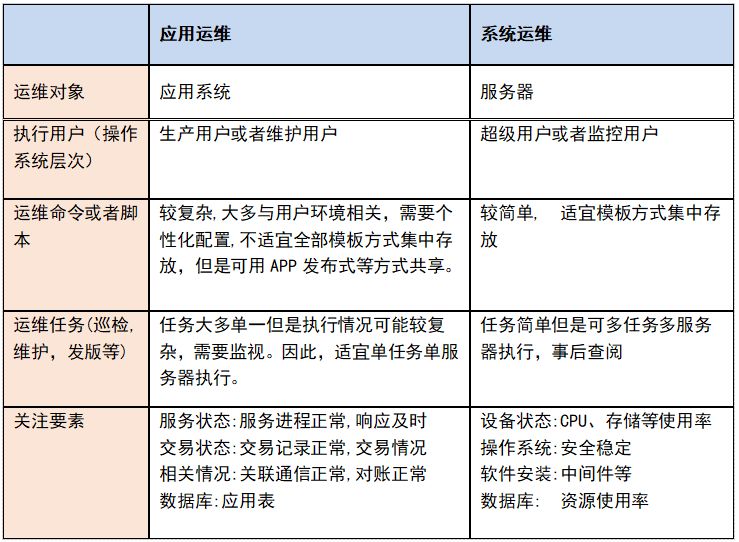 企业应用级自动化运维的建设思路与最佳实践分享