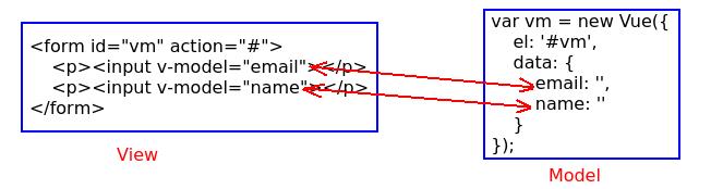 Vue.js快速上手｜单向绑定与双向绑定