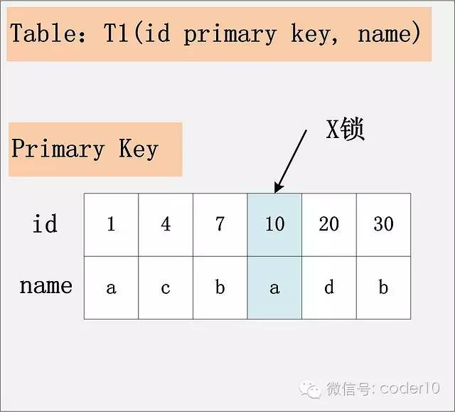 MySQL死锁（2）—加锁处理分析