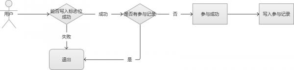 太傻了！下次二面再回答不好“秒杀系统“设计原理，我就捶死自己...