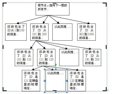 面试技巧丨如何通过索引说数据库优化能力