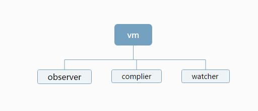 对vue.js 生命流程大致总结