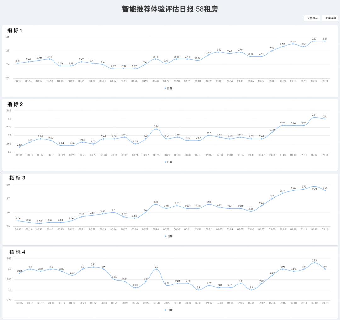 用研面面观 | 「推荐系统」评估指南，准≠好