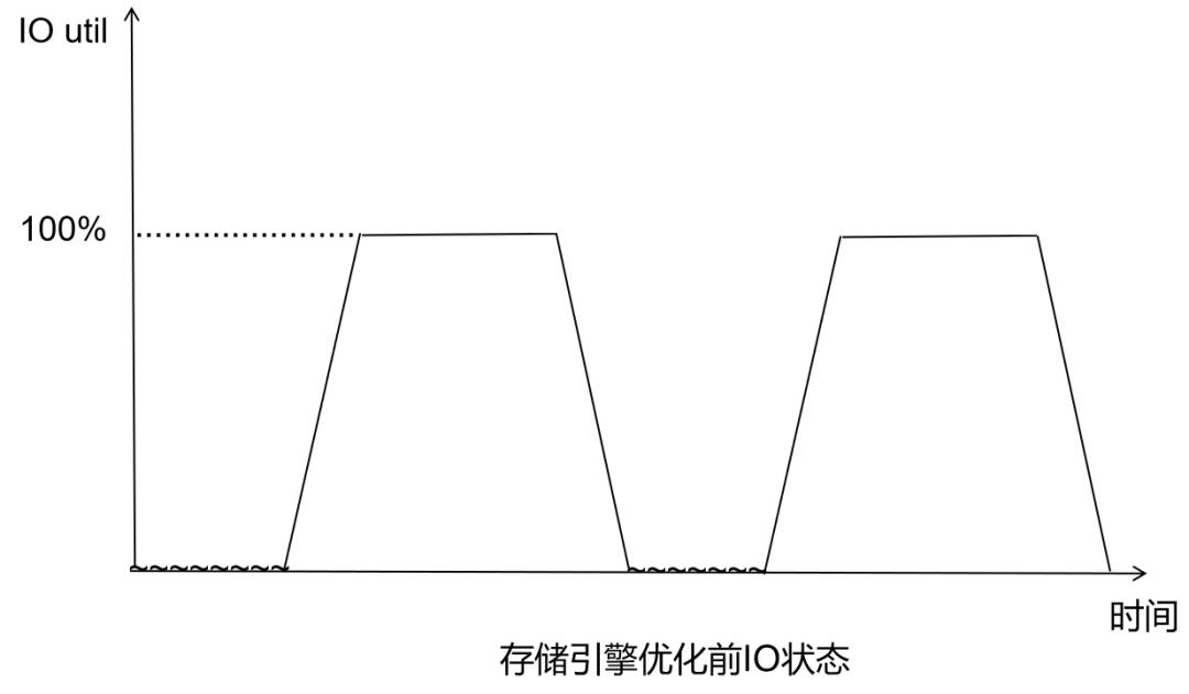 百万级高并发MongoDB集群性能数十倍提升优化实践（上）