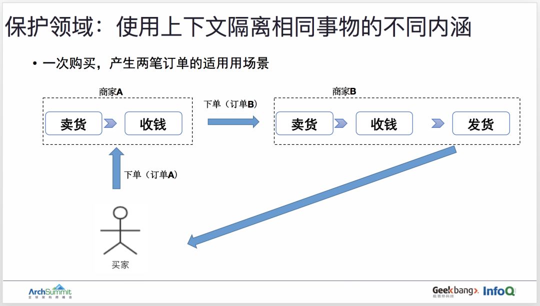 用领域驱动设计实现订单业务的重构