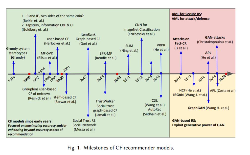 最新《推荐系统中的对抗性机器学习:现状和挑战》2020综述论文，35页pdf