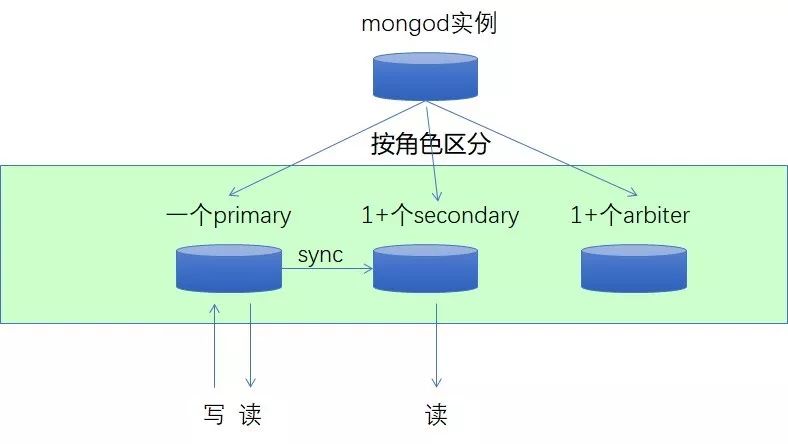 高考填志愿的上亿流量高峰，看MongoDB如何应对